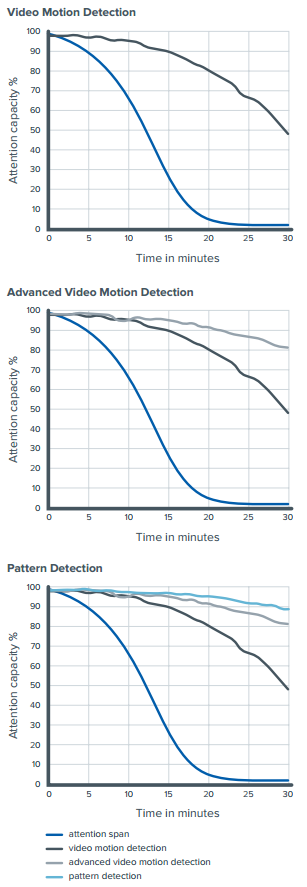 Video Analytics Graphs - Avigilon